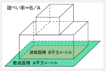 建ぺい率